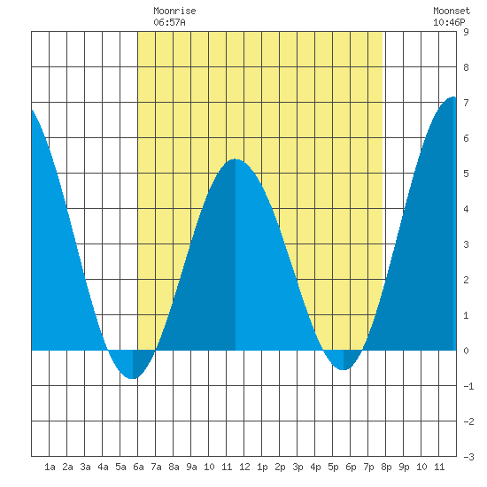 Dennis Creek 2.5mi Above Entrance tide chart for Tuesday, April 29, 2025