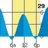Dennis Creek 2.5mi Above Entrance tide chart for Tuesday, April 29, 2025