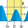 Dennis Creek 2.5mi Above Entrance tide chart for Wednesday, April 2, 2025
