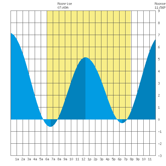 Dennis Creek 2.5mi Above Entrance tide chart for Wednesday, April 30, 2025