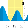 Dennis Creek 2.5mi Above Entrance tide chart for Thursday, April 3, 2025