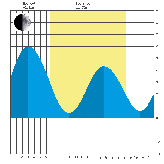 Dennis Creek 2.5mi Above Entrance tide chart for Friday, April 4, 2025