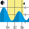 Dennis Creek 2.5mi Above Entrance tide chart for Friday, April 4, 2025