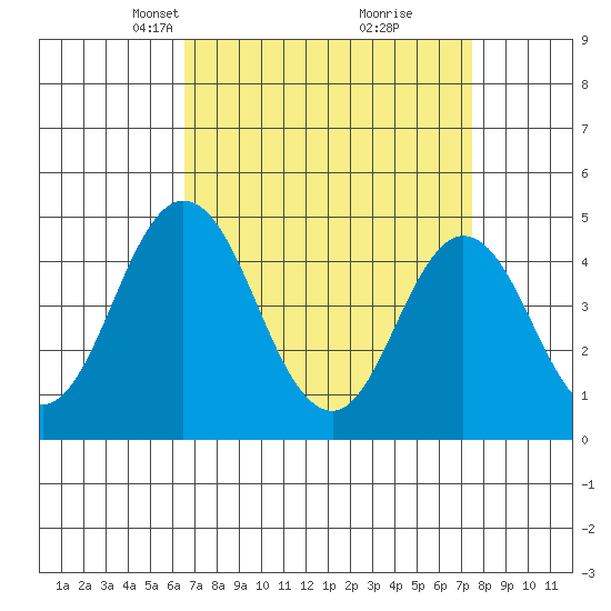 Dennis Creek 2.5mi Above Entrance tide chart for Monday, April 7, 2025