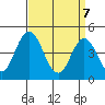 Dennis Creek 2.5mi Above Entrance tide chart for Monday, April 7, 2025