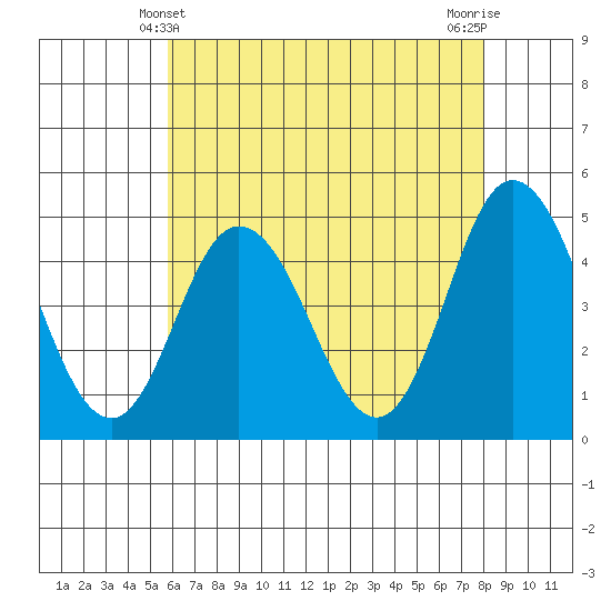 Dennis Creek 2.5mi Above Entrance tide chart for Saturday, May 10, 2025