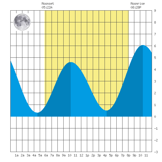 Dennis Creek 2.5mi Above Entrance tide chart for Monday, May 12, 2025