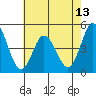 Dennis Creek 2.5mi Above Entrance tide chart for Tuesday, May 13, 2025