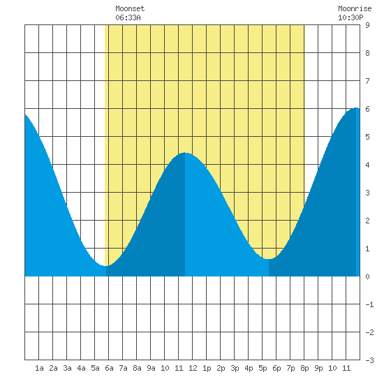 Dennis Creek 2.5mi Above Entrance tide chart for Wednesday, May 14, 2025