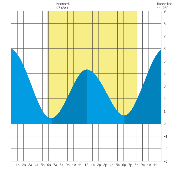 Dennis Creek 2.5mi Above Entrance tide chart for Thursday, May 15, 2025