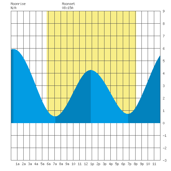 Dennis Creek 2.5mi Above Entrance tide chart for Friday, May 16, 2025