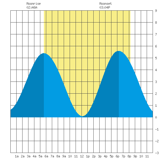 Dennis Creek 2.5mi Above Entrance tide chart for Thursday, May 22, 2025