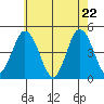 Dennis Creek 2.5mi Above Entrance tide chart for Thursday, May 22, 2025