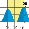 Dennis Creek 2.5mi Above Entrance tide chart for Friday, May 23, 2025