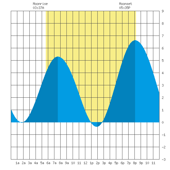 Dennis Creek 2.5mi Above Entrance tide chart for Saturday, May 24, 2025