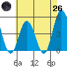 Dennis Creek 2.5mi Above Entrance tide chart for Monday, May 26, 2025