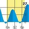 Dennis Creek 2.5mi Above Entrance tide chart for Tuesday, May 27, 2025
