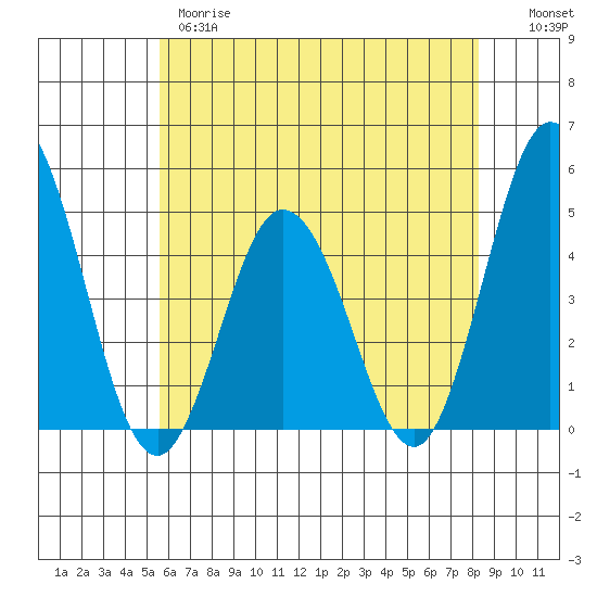 Dennis Creek 2.5mi Above Entrance tide chart for Wednesday, May 28, 2025