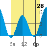 Dennis Creek 2.5mi Above Entrance tide chart for Wednesday, May 28, 2025