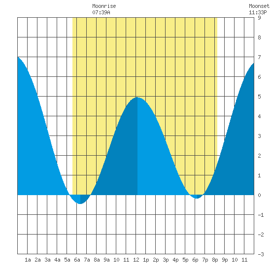 Dennis Creek 2.5mi Above Entrance tide chart for Thursday, May 29, 2025