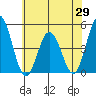 Dennis Creek 2.5mi Above Entrance tide chart for Thursday, May 29, 2025