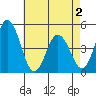 Dennis Creek 2.5mi Above Entrance tide chart for Friday, May 2, 2025