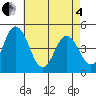 Dennis Creek 2.5mi Above Entrance tide chart for Sunday, May 4, 2025