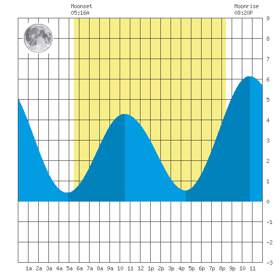 Dennis Creek 2.5mi Above Entrance tide chart for Wednesday, June 11, 2025
