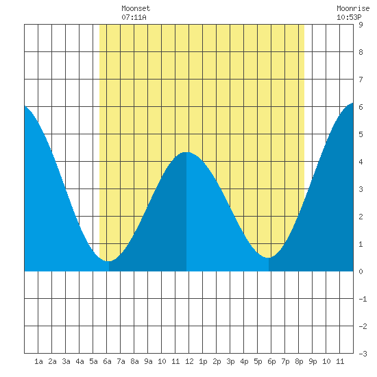 Dennis Creek 2.5mi Above Entrance tide chart for Friday, June 13, 2025