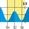 Dennis Creek 2.5mi Above Entrance tide chart for Friday, June 13, 2025