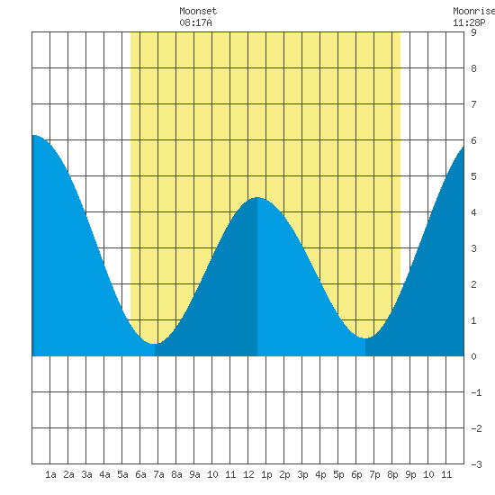 Dennis Creek 2.5mi Above Entrance tide chart for Saturday, June 14, 2025