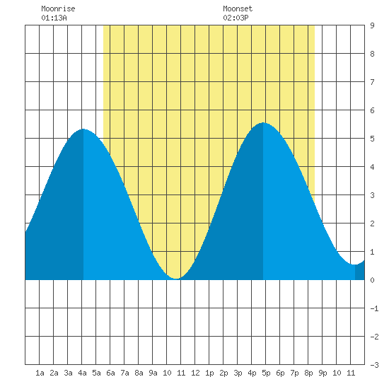 Dennis Creek 2.5mi Above Entrance tide chart for Thursday, June 19, 2025