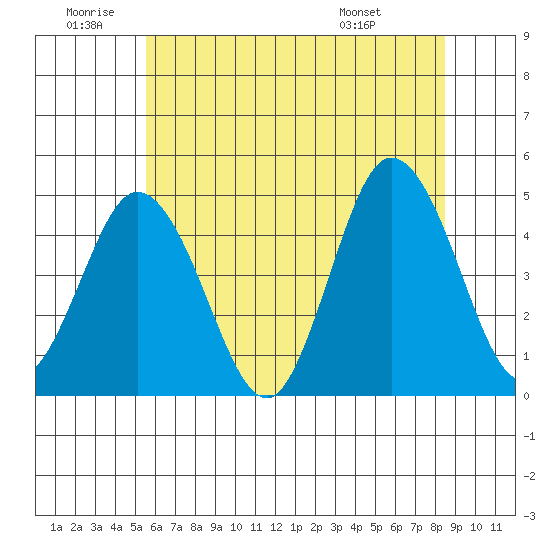 Dennis Creek 2.5mi Above Entrance tide chart for Friday, June 20, 2025