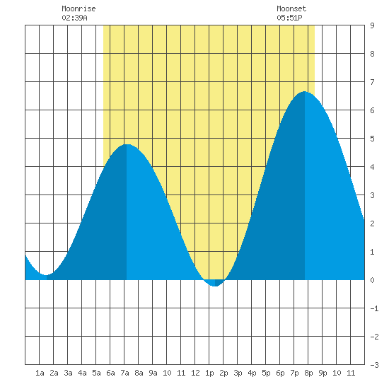 Dennis Creek 2.5mi Above Entrance tide chart for Sunday, June 22, 2025