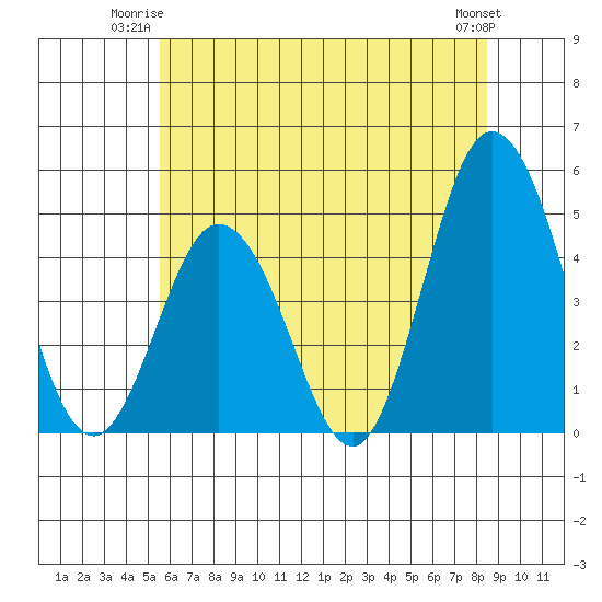 Dennis Creek 2.5mi Above Entrance tide chart for Monday, June 23, 2025