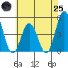 Dennis Creek 2.5mi Above Entrance tide chart for Wednesday, June 25, 2025