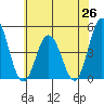 Dennis Creek 2.5mi Above Entrance tide chart for Thursday, June 26, 2025