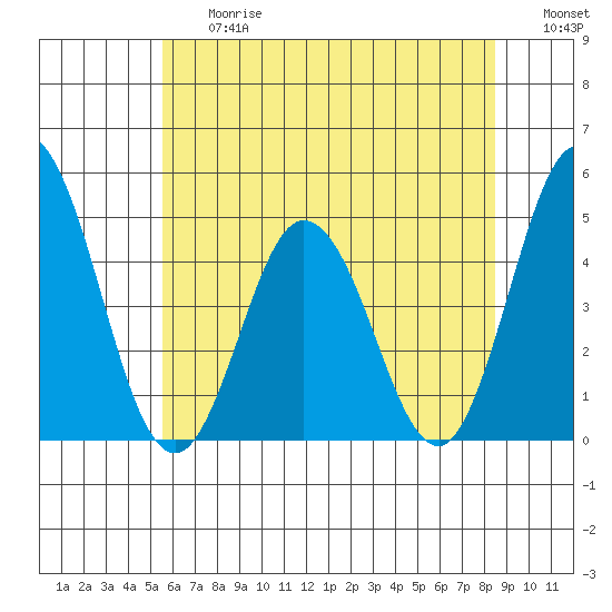 Dennis Creek 2.5mi Above Entrance tide chart for Friday, June 27, 2025