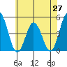 Dennis Creek 2.5mi Above Entrance tide chart for Friday, June 27, 2025