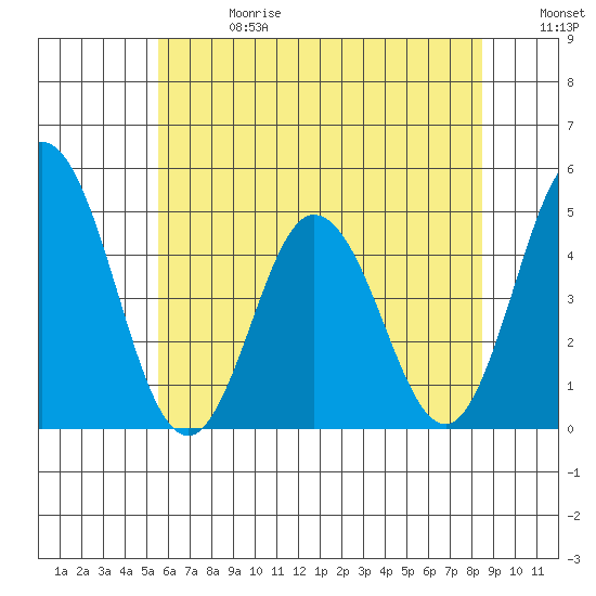 Dennis Creek 2.5mi Above Entrance tide chart for Saturday, June 28, 2025