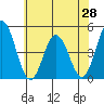 Dennis Creek 2.5mi Above Entrance tide chart for Saturday, June 28, 2025