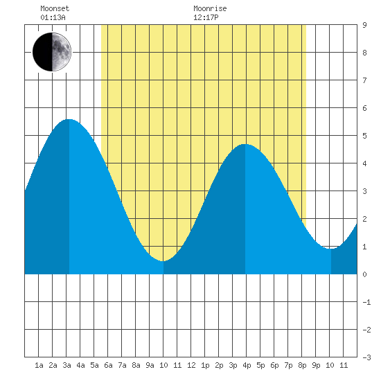 Dennis Creek 2.5mi Above Entrance tide chart for Monday, June 2, 2025