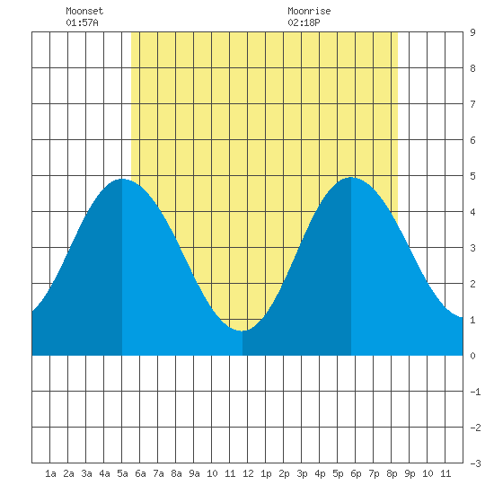 Dennis Creek 2.5mi Above Entrance tide chart for Wednesday, June 4, 2025