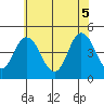 Dennis Creek 2.5mi Above Entrance tide chart for Thursday, June 5, 2025