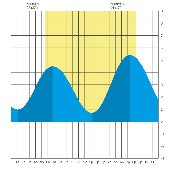 Dennis Creek 2.5mi Above Entrance tide chart for Friday, June 6, 2025