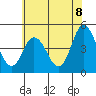 Dennis Creek 2.5mi Above Entrance tide chart for Sunday, June 8, 2025