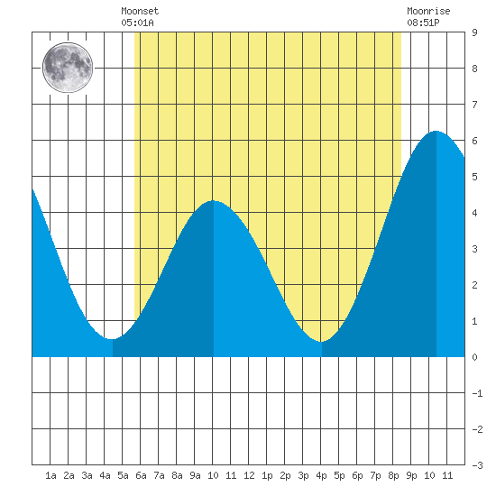 Dennis Creek 2.5mi Above Entrance tide chart for Thursday, July 10, 2025