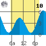 Dennis Creek 2.5mi Above Entrance tide chart for Thursday, July 10, 2025