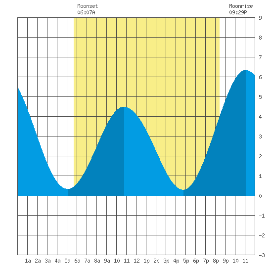 Dennis Creek 2.5mi Above Entrance tide chart for Friday, July 11, 2025