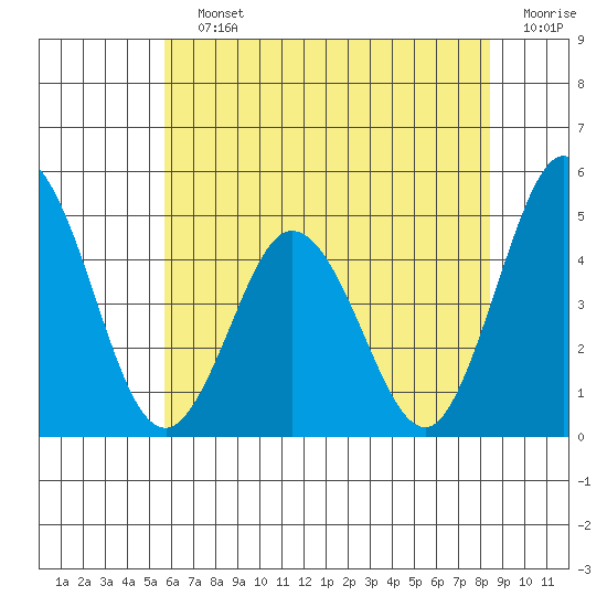Dennis Creek 2.5mi Above Entrance tide chart for Saturday, July 12, 2025